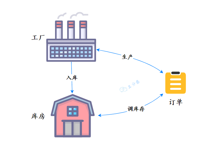 三分恶面渣逆袭：工厂运行