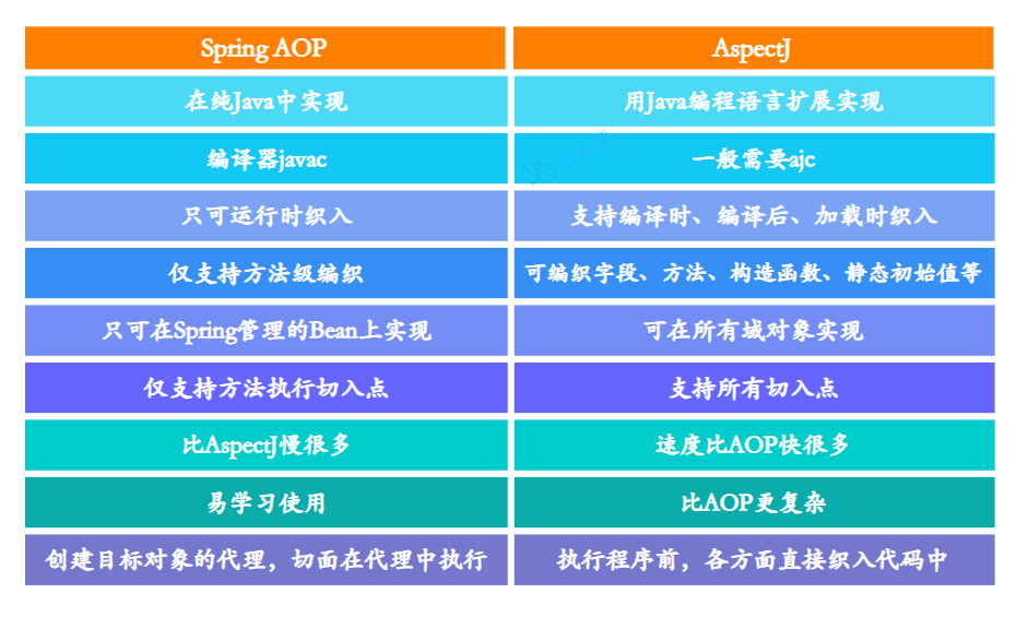 三分恶面渣逆袭：Spring AOP和AspectJ对比
