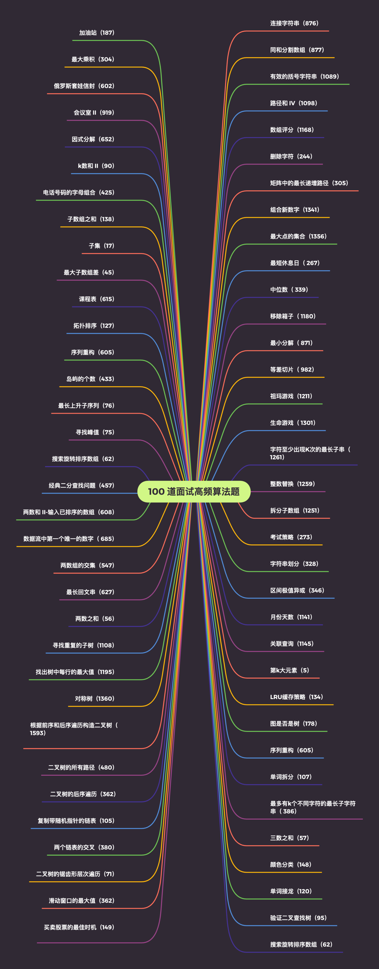 100 道面试高频算法题