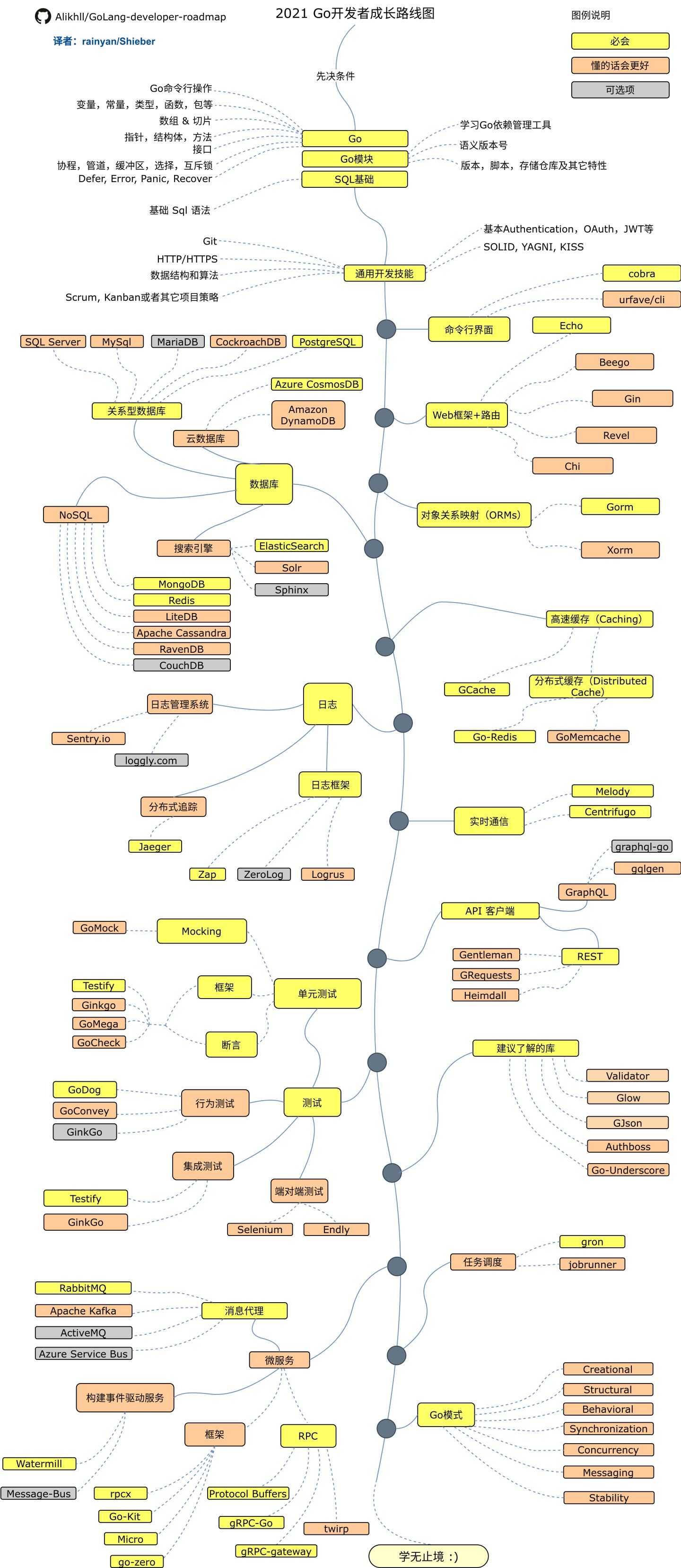 Go 语言的学习路线图