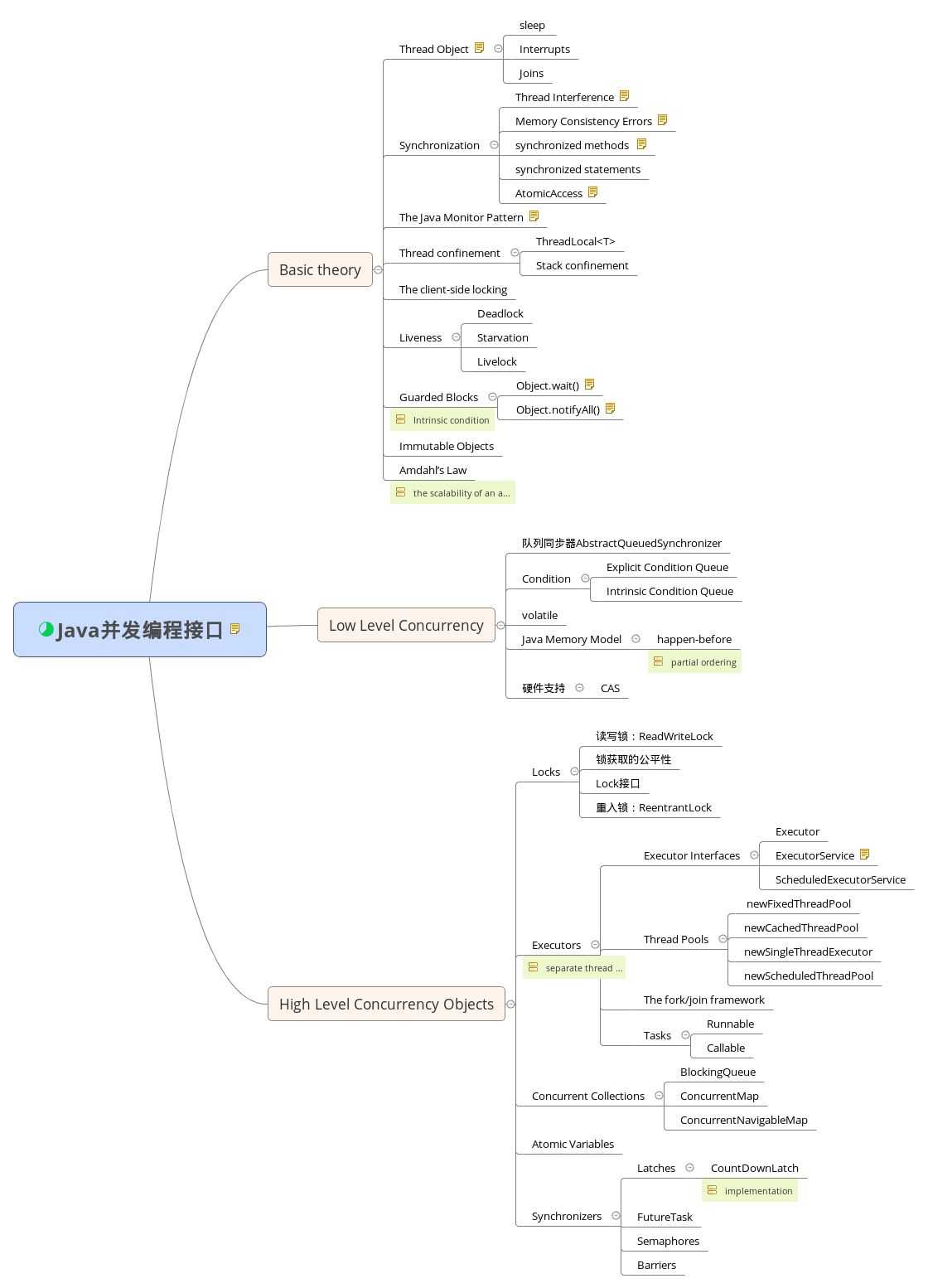 Java 并发编程的接口
